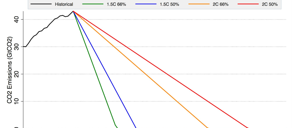 emissions pathway graph